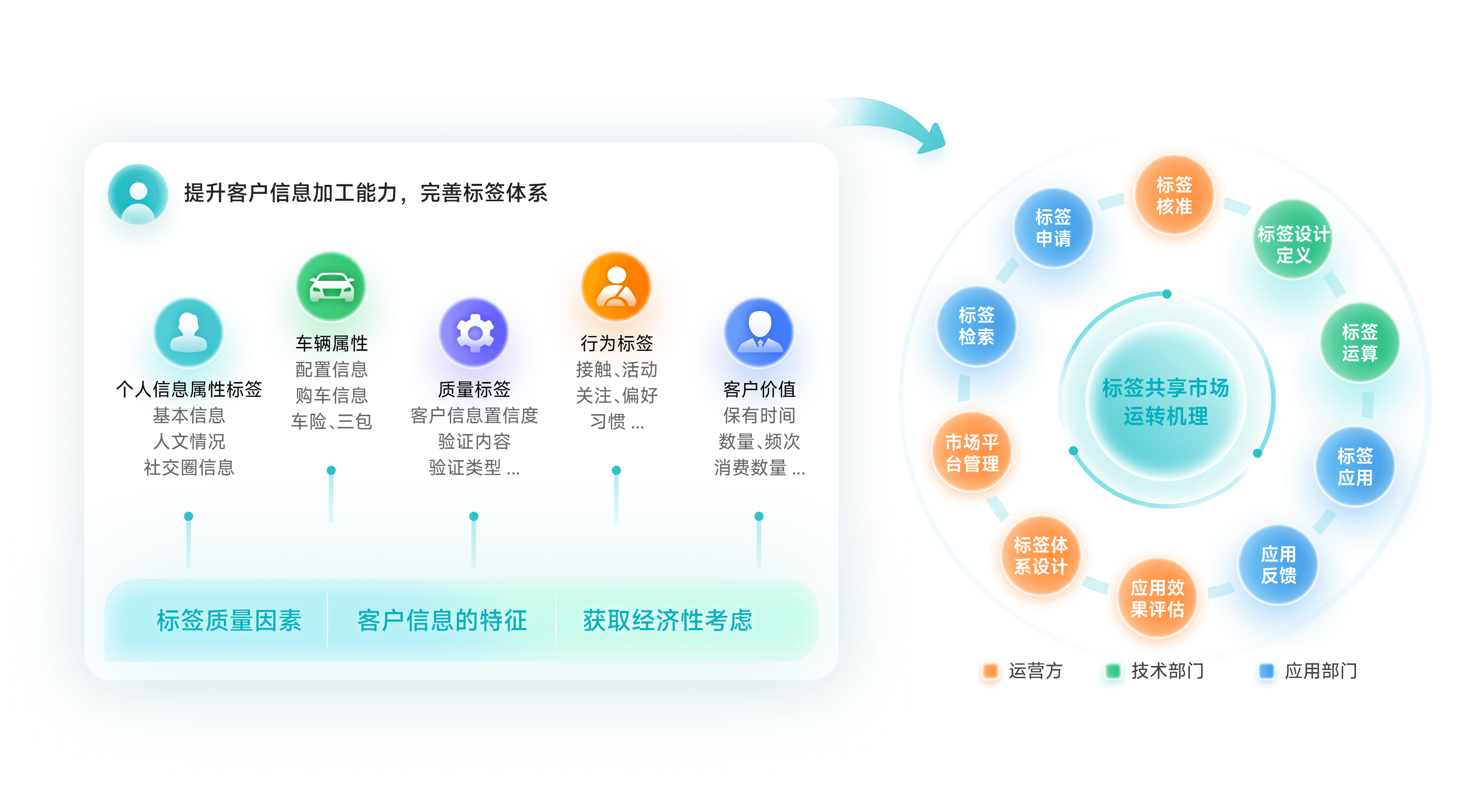 落实标签共享市场机制，实现客户标签体系